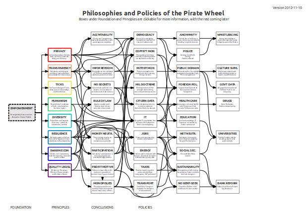 The policy tree of the Pirate Wheel, version 2012-11-10. Click for a detailed PDF with links to subsections.